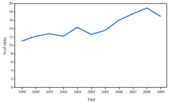 The figure shows the percentage of hospital outpatient department visits in which a physician assistant or advance practice nurse was seen in the United States, during 1999-2009, according to data from the National Hospital Ambulatory Medical Care Survey.